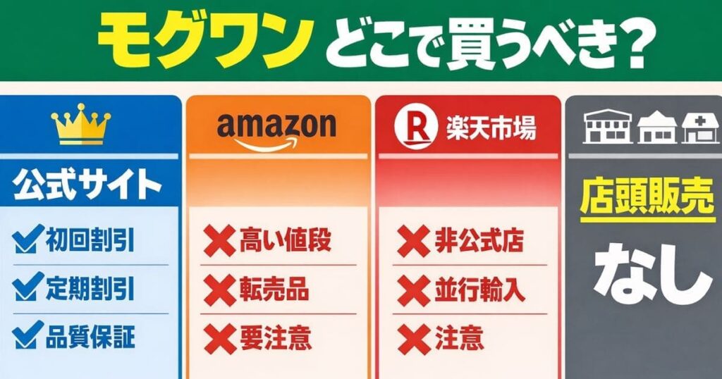 モグワンの購入先比較。
 公式サイトは「割引・安心」、Amazonと楽天は「注意」、店舗は「販売なし」と一目でわかる図解。