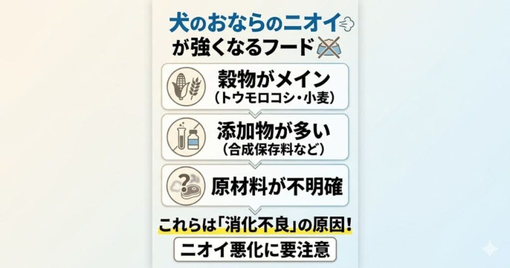 犬のおならが臭くなるフードの特徴をまとめた図解。穀物メイン、添加物が多い、原材料が不明確なフードは消化不良を起こし、ニオイ悪化の原因になると説明しています。