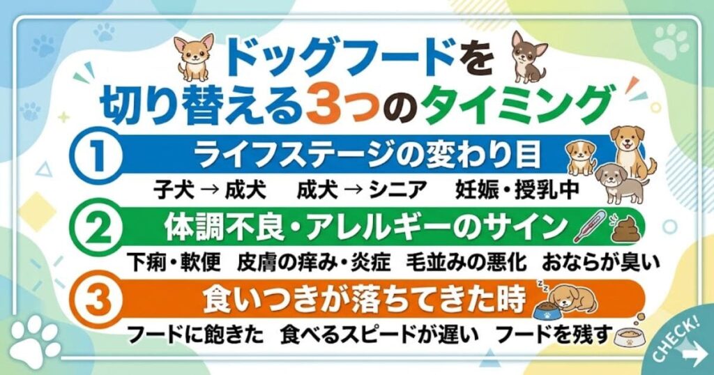 ドッグフードを切り替える3つのタイミング(ライフステージの変わり目、体調不良・アレルギーのサイン、食いつきが落ちてきた時)をまとめた図解。