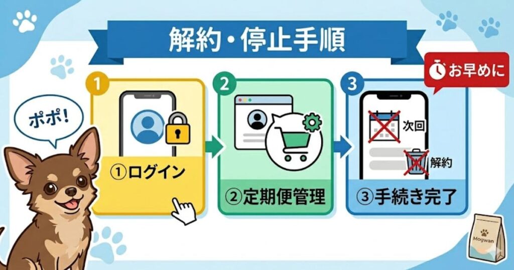 モグワン定期便の解約・停止手順図解