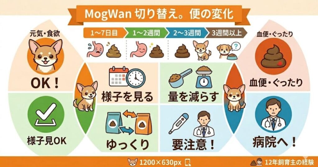 モグワン切り替え時の便の変化図解