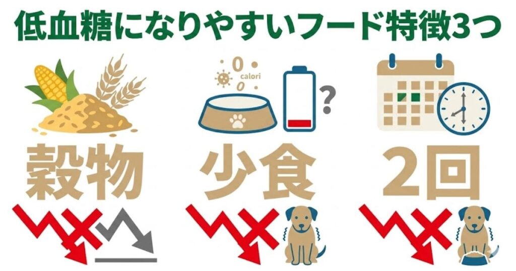 低血糖リスクのあるドッグフードの特徴を示すインフォグラフィック。