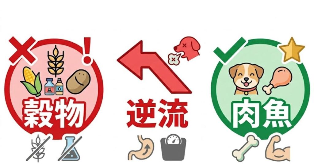 犬のフードによる消化トラブルと改善を3つの要素で表現した、文字の少ないインフォグラフィックのイラストです。
左側にはバツマークとトウモロコシ・小麦・薬品のアイコン、中央には「逆流」の大きな文字と嘔吐する犬・赤い左向き矢印、右側にはチェックマークと星マーク、そして笑顔の犬と骨付き肉のアイコンが描かれています。