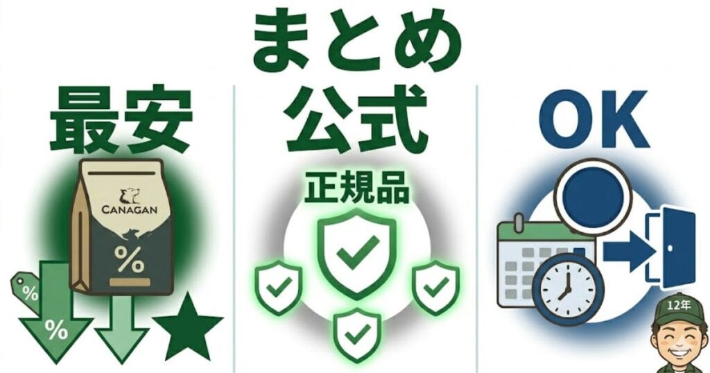 カナガン定期便が最安の理由（割引・柔軟設定）