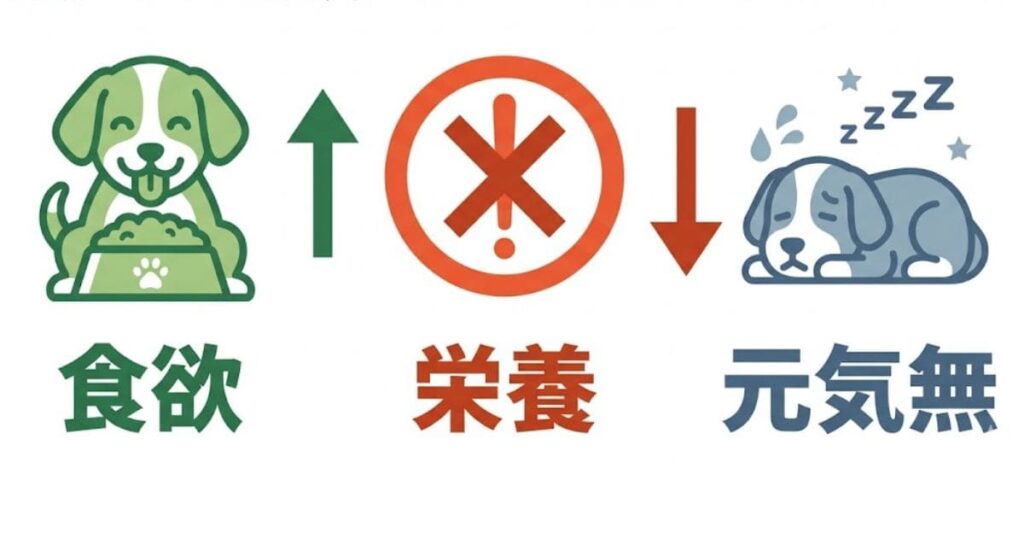 「食欲」はあるが「栄養」が足りず、「元気無」の状態にある犬を描いたインフォグラフィック