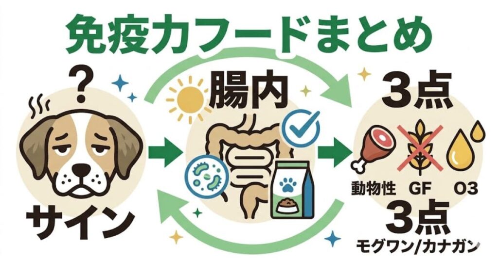 【犬のフード・健康】「健康」「食事」「OK（推奨）」の3ステップ図解