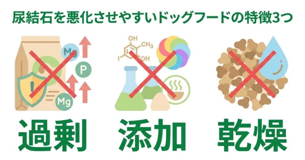 尿結石を悪化させやすいドッグフードの特徴3つ。ミネラルの「過剰」、人工色素などの「添加」、水分の少ない「乾燥」の3要素を巨大なアイコンと2文字のキーワードで図解したインフォグラフィック。