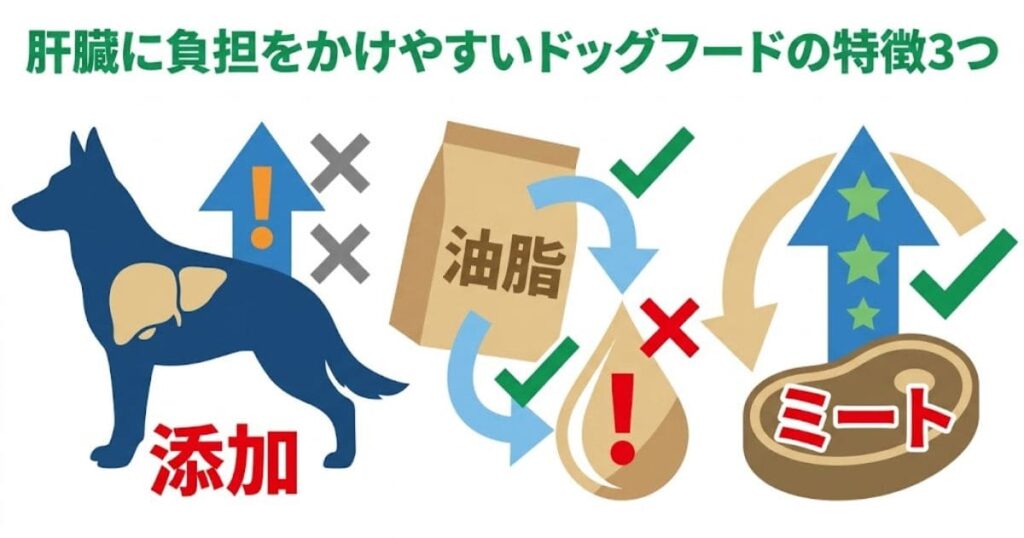 犬の肝臓数値が高い原因？注意すべきドッグフードの「添加物」「油脂」「ミート」3つの共通点の図解