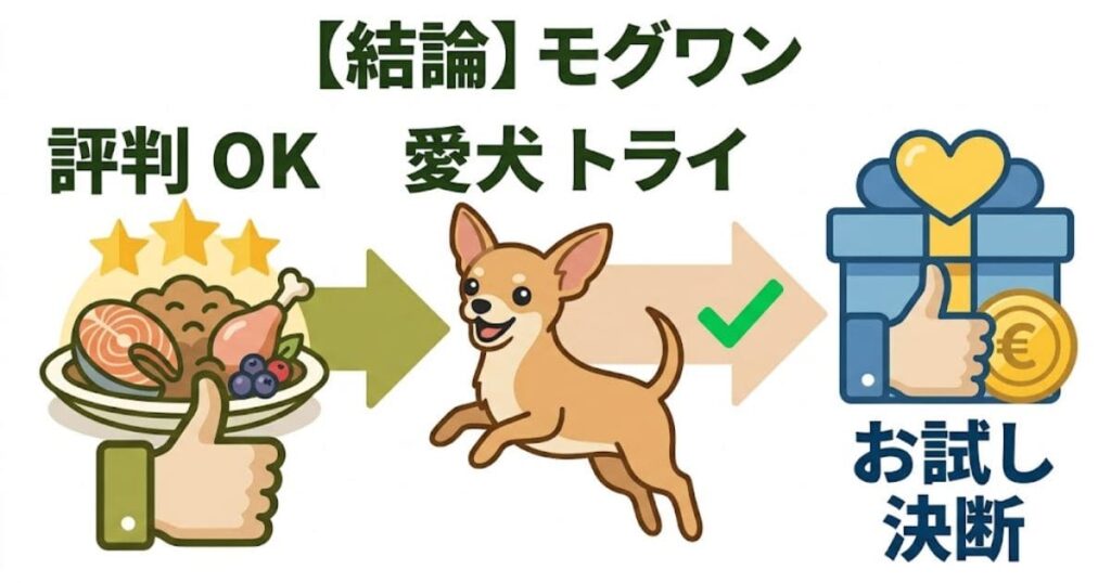 モグワンの評判はOKで愛犬にまずはお試しが結論であることの図解イラスト
