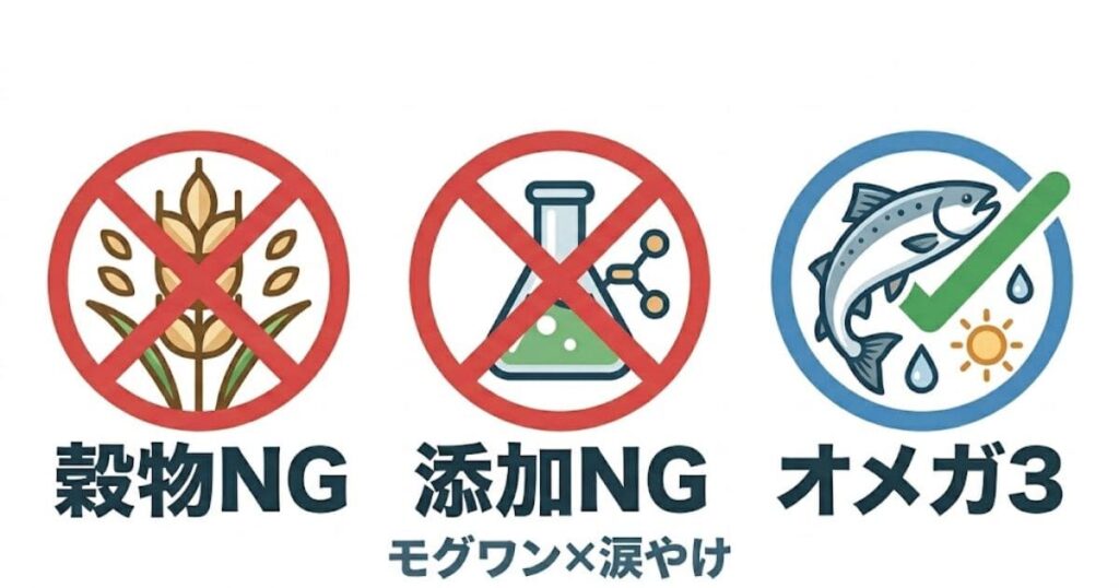 モグワンが涙やけに良い理由（穀物不使用・無添加・オメガ3）のインフォグラフィック