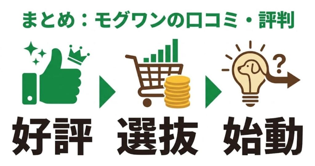 モグワンの口コミ・評判のまとめ図解。「好評(親指を立てたアイコン)」「選抜(カートとコインのアイコン)」「始動(犬とお試しをイメージしたアイコン)」の3つの要点を表しています。