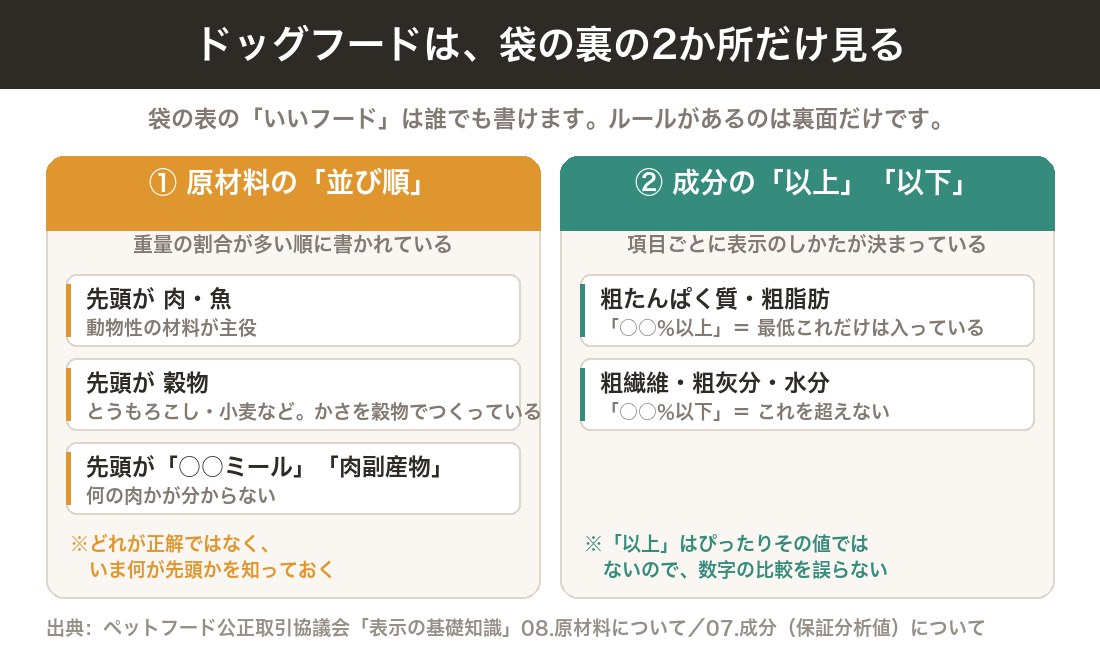 ドッグフードの袋の裏で見る2か所の図|原材料は重量の多い順に並ぶこと、粗たんぱく質と粗脂肪は「%以上」・粗繊維と粗灰分と水分は「%以下」で表示されること