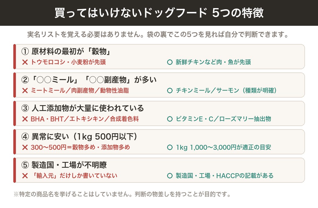 買ってはいけないドッグフードの5つの特徴の図|原材料の先頭が穀物、○○ミールや副産物、人工添加物、1kg500円以下、製造国が不明