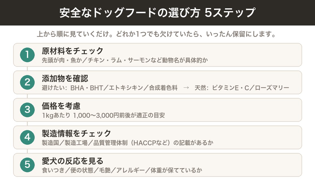 安全なドッグフードの選び方5ステップの図|原材料・添加物・価格・製造情報・愛犬の反応の順に確認する