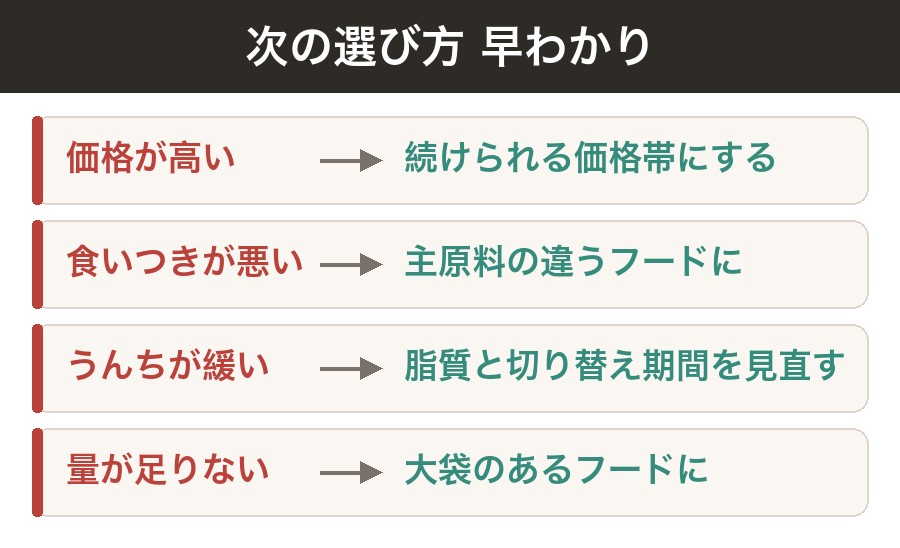 モグワンをやめた理由べつの次のフードの選び方の図｜価格が高いなら価格帯を下げる、食いつきが悪いなら主原料を変える、うんちが緩いなら脂質と切り替え期間を見直す